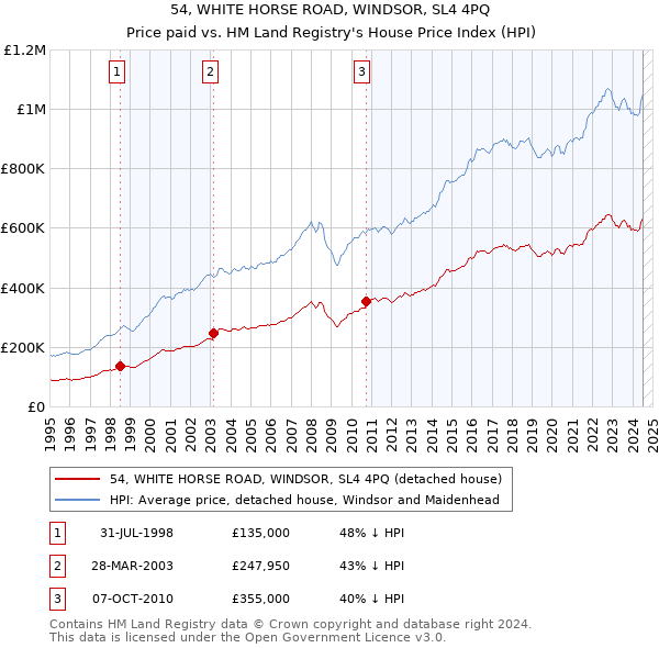 54, WHITE HORSE ROAD, WINDSOR, SL4 4PQ: Price paid vs HM Land Registry's House Price Index