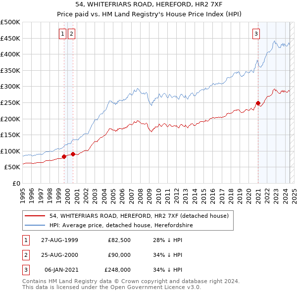 54, WHITEFRIARS ROAD, HEREFORD, HR2 7XF: Price paid vs HM Land Registry's House Price Index