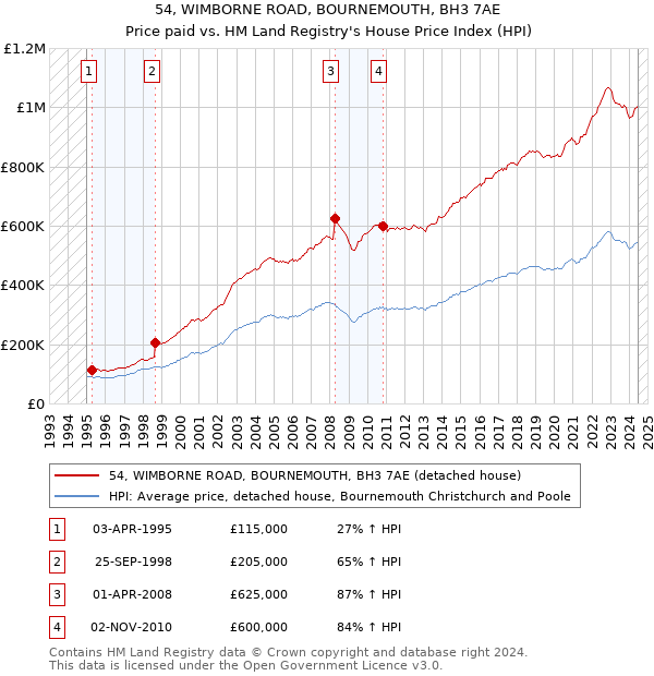 54, WIMBORNE ROAD, BOURNEMOUTH, BH3 7AE: Price paid vs HM Land Registry's House Price Index