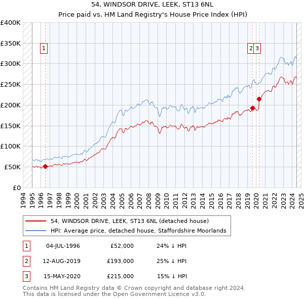 54, WINDSOR DRIVE, LEEK, ST13 6NL: Price paid vs HM Land Registry's House Price Index