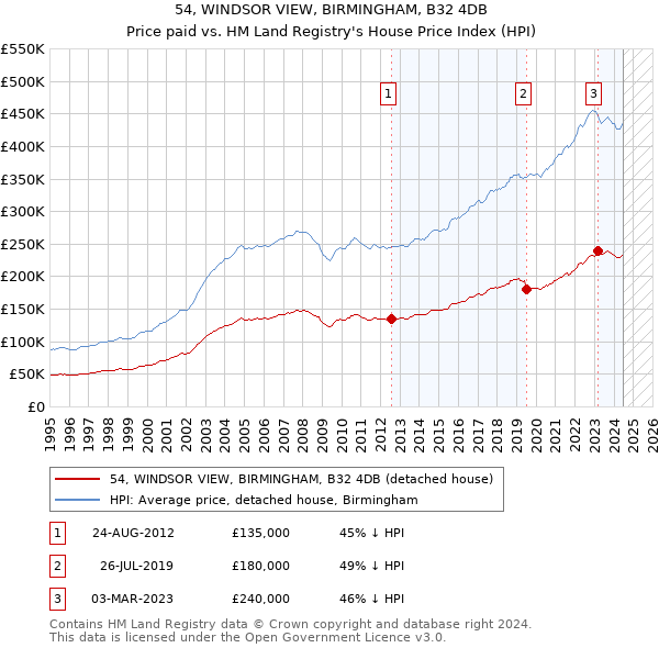 54, WINDSOR VIEW, BIRMINGHAM, B32 4DB: Price paid vs HM Land Registry's House Price Index