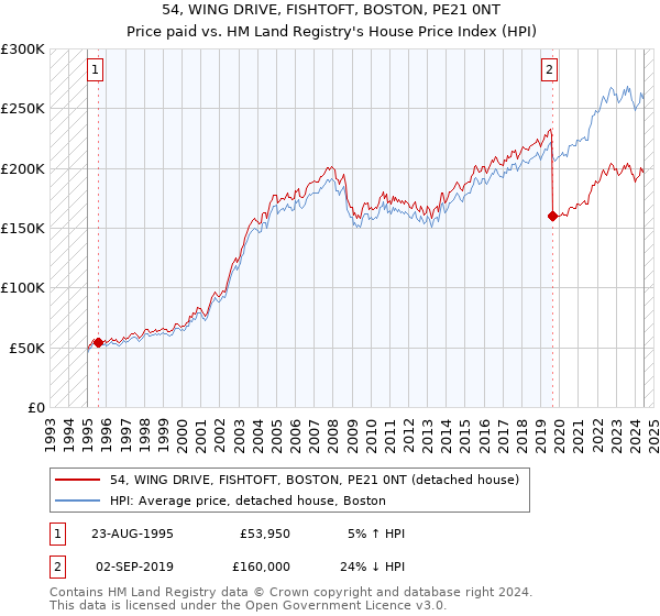 54, WING DRIVE, FISHTOFT, BOSTON, PE21 0NT: Price paid vs HM Land Registry's House Price Index