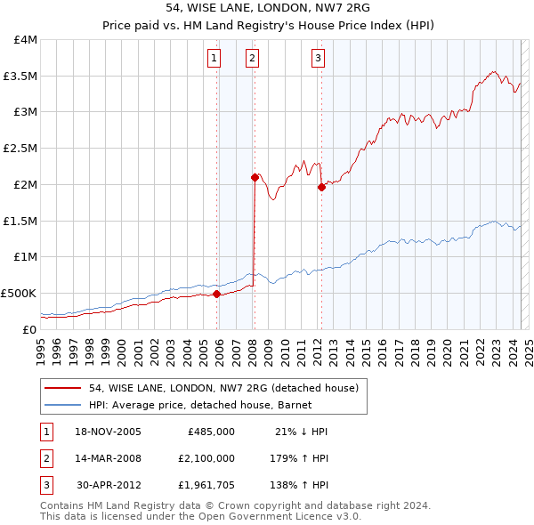 54, WISE LANE, LONDON, NW7 2RG: Price paid vs HM Land Registry's House Price Index