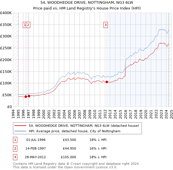 54, WOODHEDGE DRIVE, NOTTINGHAM, NG3 6LW: Price paid vs HM Land Registry's House Price Index