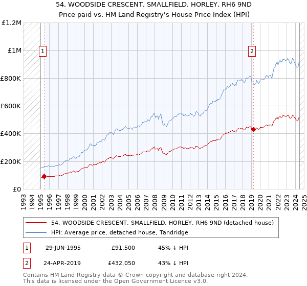 54, WOODSIDE CRESCENT, SMALLFIELD, HORLEY, RH6 9ND: Price paid vs HM Land Registry's House Price Index