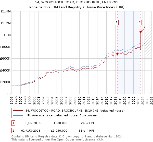 54, WOODSTOCK ROAD, BROXBOURNE, EN10 7NS: Price paid vs HM Land Registry's House Price Index