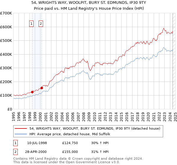 54, WRIGHTS WAY, WOOLPIT, BURY ST. EDMUNDS, IP30 9TY: Price paid vs HM Land Registry's House Price Index