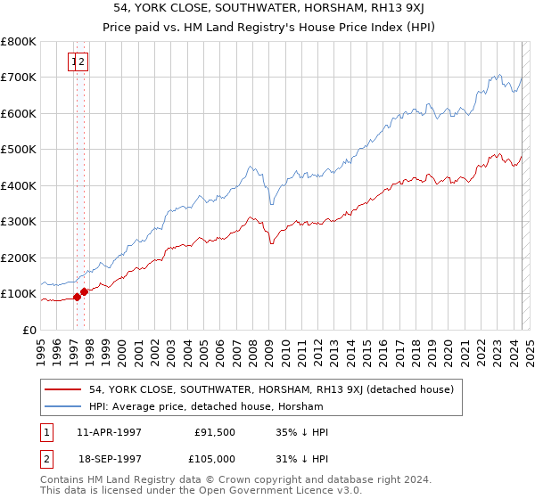 54, YORK CLOSE, SOUTHWATER, HORSHAM, RH13 9XJ: Price paid vs HM Land Registry's House Price Index