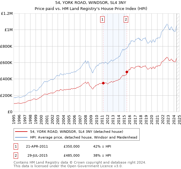 54, YORK ROAD, WINDSOR, SL4 3NY: Price paid vs HM Land Registry's House Price Index