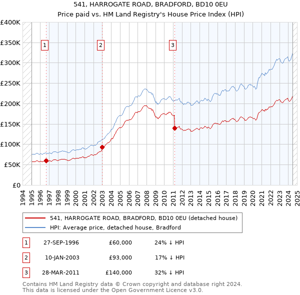 541, HARROGATE ROAD, BRADFORD, BD10 0EU: Price paid vs HM Land Registry's House Price Index