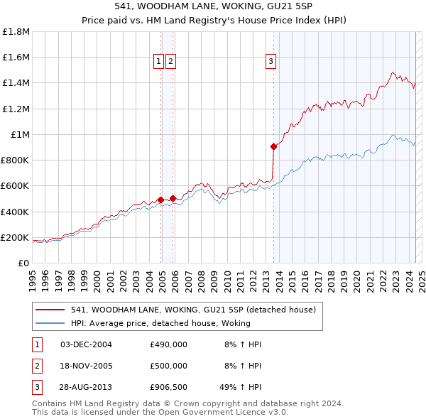 541, WOODHAM LANE, WOKING, GU21 5SP: Price paid vs HM Land Registry's House Price Index