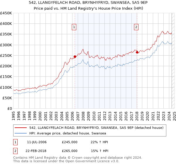 542, LLANGYFELACH ROAD, BRYNHYFRYD, SWANSEA, SA5 9EP: Price paid vs HM Land Registry's House Price Index