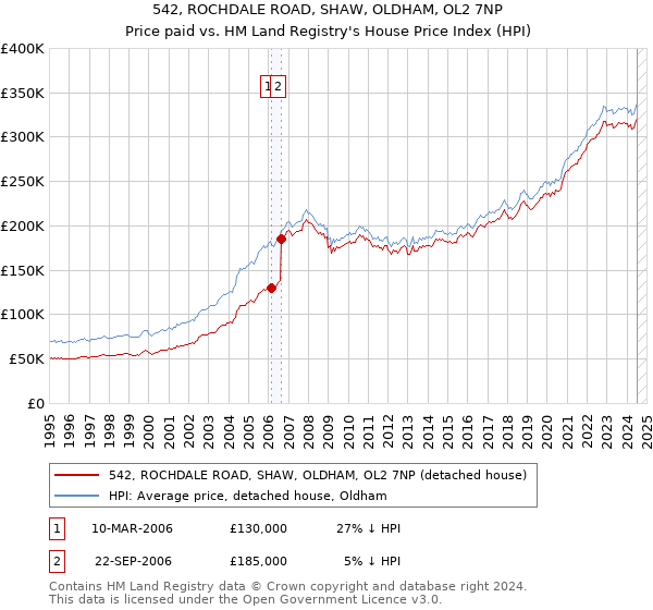 542, ROCHDALE ROAD, SHAW, OLDHAM, OL2 7NP: Price paid vs HM Land Registry's House Price Index