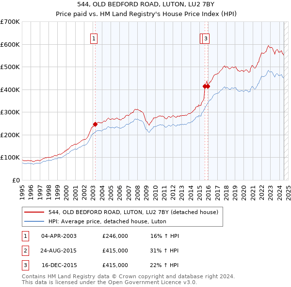 544, OLD BEDFORD ROAD, LUTON, LU2 7BY: Price paid vs HM Land Registry's House Price Index