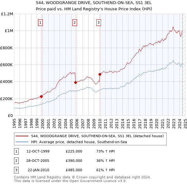 544, WOODGRANGE DRIVE, SOUTHEND-ON-SEA, SS1 3EL: Price paid vs HM Land Registry's House Price Index