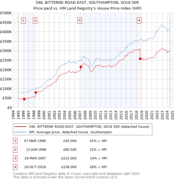 546, BITTERNE ROAD EAST, SOUTHAMPTON, SO18 5ER: Price paid vs HM Land Registry's House Price Index