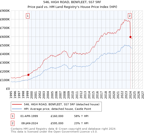 546, HIGH ROAD, BENFLEET, SS7 5RF: Price paid vs HM Land Registry's House Price Index