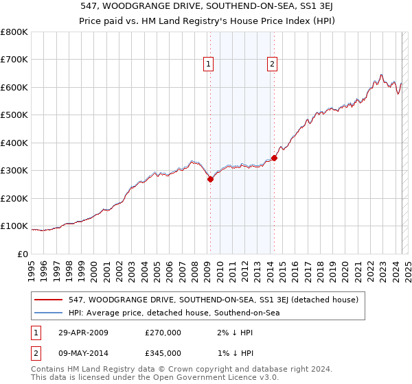 547, WOODGRANGE DRIVE, SOUTHEND-ON-SEA, SS1 3EJ: Price paid vs HM Land Registry's House Price Index