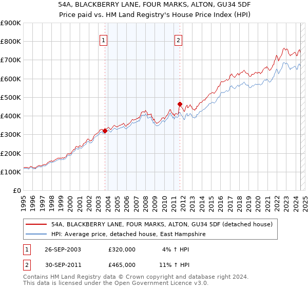 54A, BLACKBERRY LANE, FOUR MARKS, ALTON, GU34 5DF: Price paid vs HM Land Registry's House Price Index