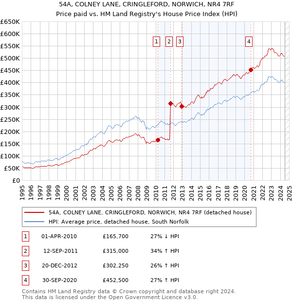 54A, COLNEY LANE, CRINGLEFORD, NORWICH, NR4 7RF: Price paid vs HM Land Registry's House Price Index