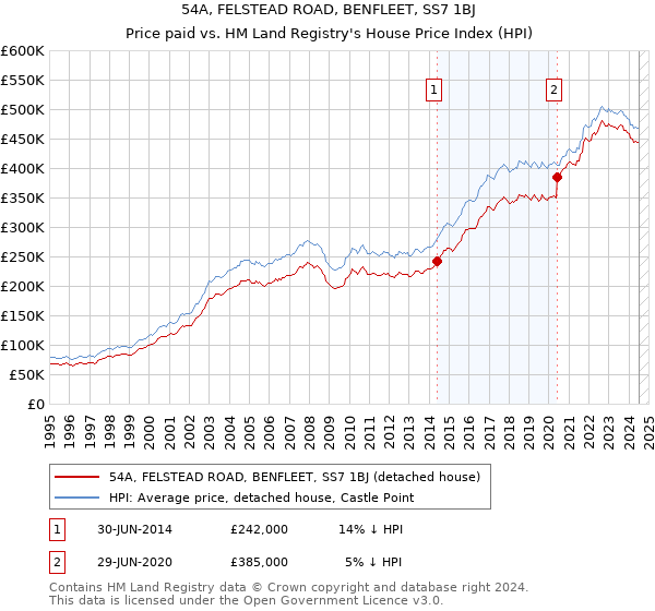 54A, FELSTEAD ROAD, BENFLEET, SS7 1BJ: Price paid vs HM Land Registry's House Price Index