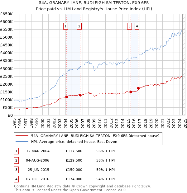 54A, GRANARY LANE, BUDLEIGH SALTERTON, EX9 6ES: Price paid vs HM Land Registry's House Price Index