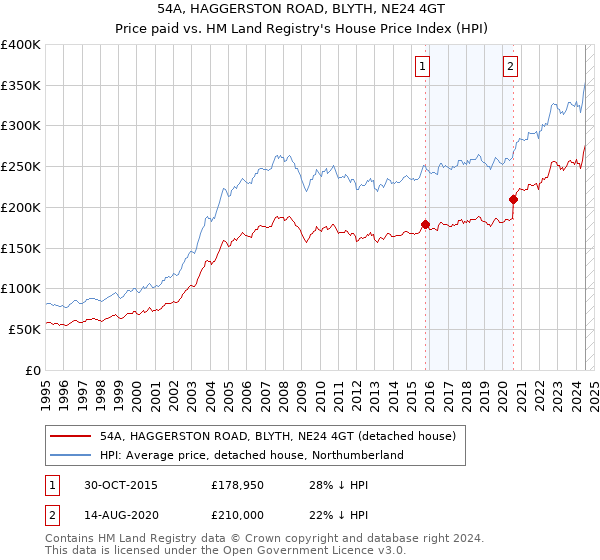 54A, HAGGERSTON ROAD, BLYTH, NE24 4GT: Price paid vs HM Land Registry's House Price Index