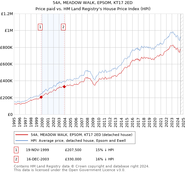 54A, MEADOW WALK, EPSOM, KT17 2ED: Price paid vs HM Land Registry's House Price Index