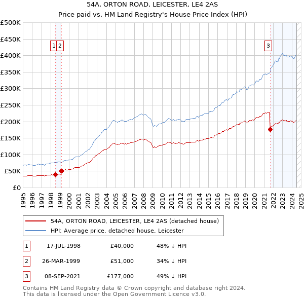 54A, ORTON ROAD, LEICESTER, LE4 2AS: Price paid vs HM Land Registry's House Price Index