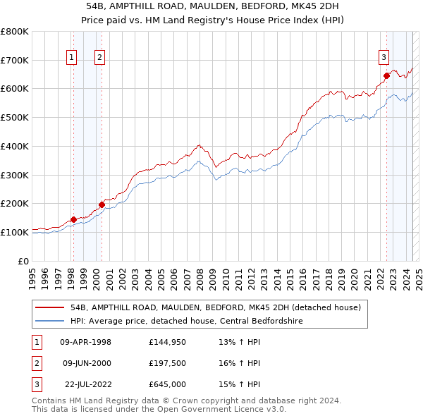 54B, AMPTHILL ROAD, MAULDEN, BEDFORD, MK45 2DH: Price paid vs HM Land Registry's House Price Index