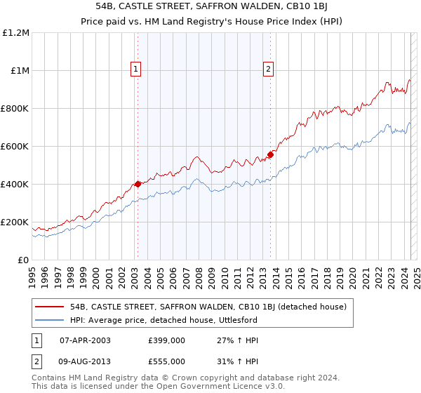 54B, CASTLE STREET, SAFFRON WALDEN, CB10 1BJ: Price paid vs HM Land Registry's House Price Index