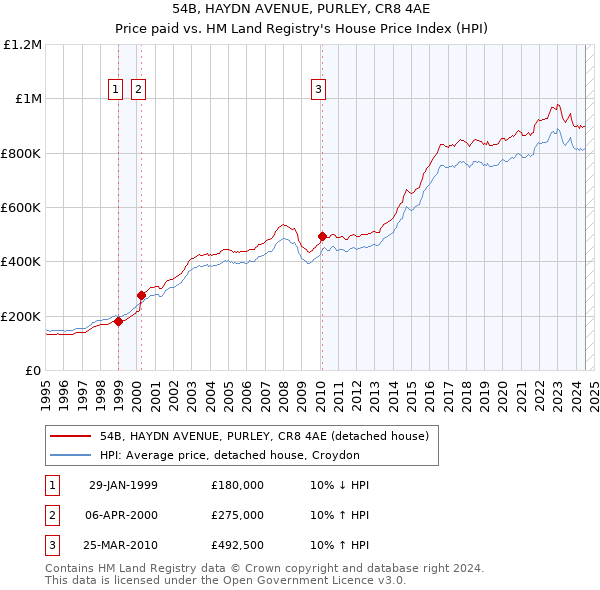 54B, HAYDN AVENUE, PURLEY, CR8 4AE: Price paid vs HM Land Registry's House Price Index