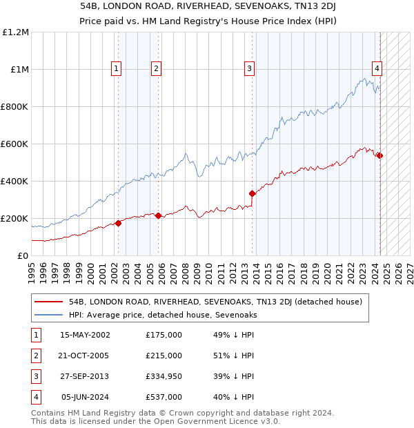 54B, LONDON ROAD, RIVERHEAD, SEVENOAKS, TN13 2DJ: Price paid vs HM Land Registry's House Price Index