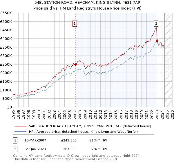 54B, STATION ROAD, HEACHAM, KING'S LYNN, PE31 7AP: Price paid vs HM Land Registry's House Price Index