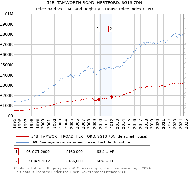 54B, TAMWORTH ROAD, HERTFORD, SG13 7DN: Price paid vs HM Land Registry's House Price Index