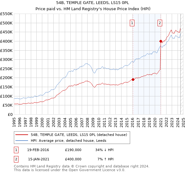 54B, TEMPLE GATE, LEEDS, LS15 0PL: Price paid vs HM Land Registry's House Price Index