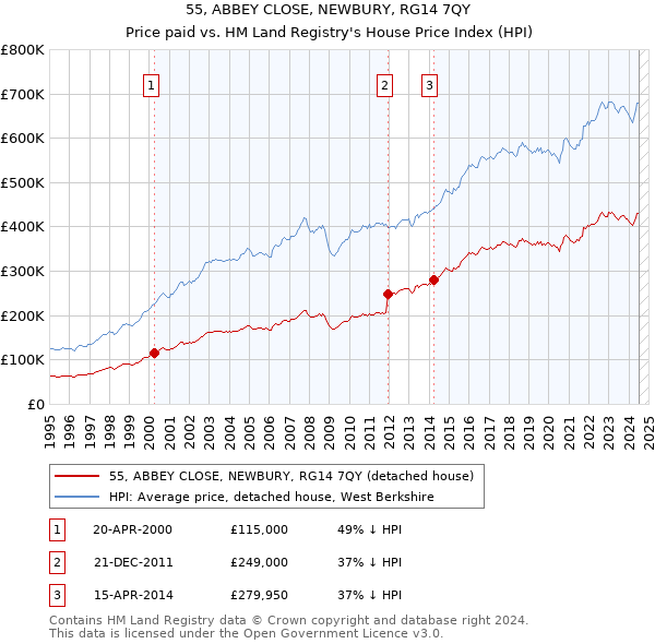 55, ABBEY CLOSE, NEWBURY, RG14 7QY: Price paid vs HM Land Registry's House Price Index