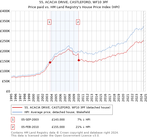 55, ACACIA DRIVE, CASTLEFORD, WF10 3PF: Price paid vs HM Land Registry's House Price Index