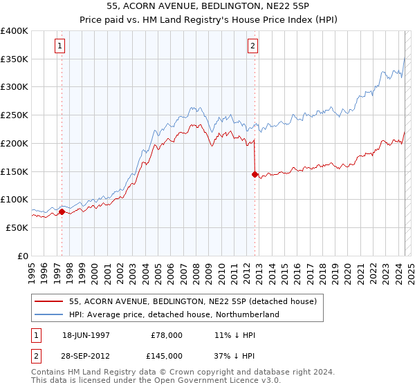 55, ACORN AVENUE, BEDLINGTON, NE22 5SP: Price paid vs HM Land Registry's House Price Index