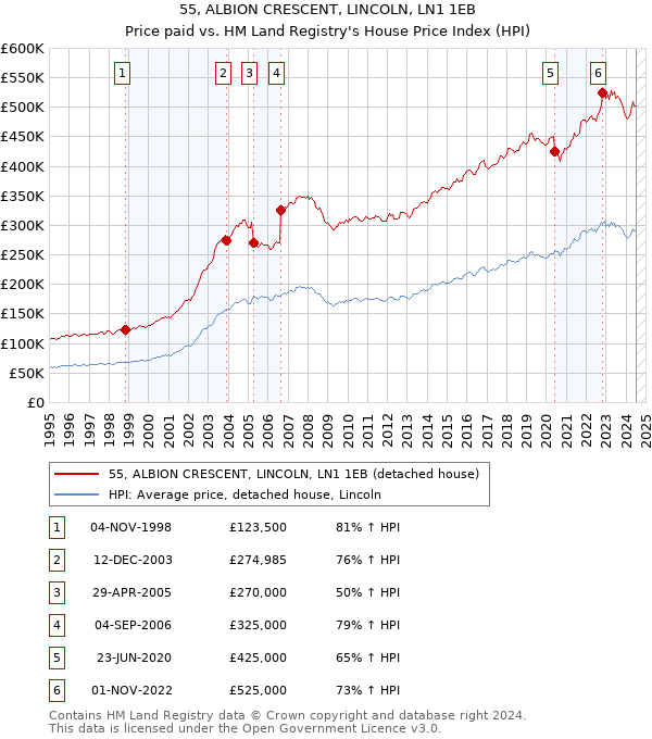 55, ALBION CRESCENT, LINCOLN, LN1 1EB: Price paid vs HM Land Registry's House Price Index