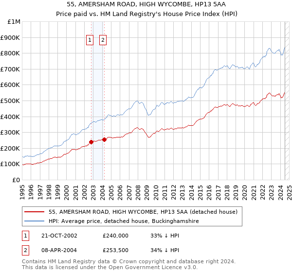 55, AMERSHAM ROAD, HIGH WYCOMBE, HP13 5AA: Price paid vs HM Land Registry's House Price Index