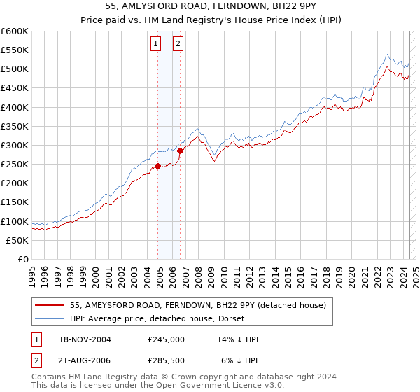 55, AMEYSFORD ROAD, FERNDOWN, BH22 9PY: Price paid vs HM Land Registry's House Price Index