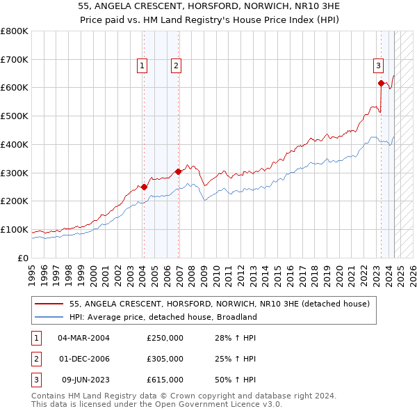 55, ANGELA CRESCENT, HORSFORD, NORWICH, NR10 3HE: Price paid vs HM Land Registry's House Price Index