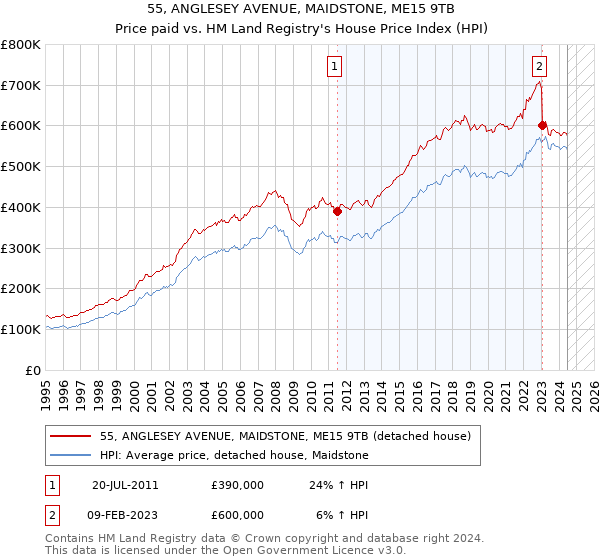 55, ANGLESEY AVENUE, MAIDSTONE, ME15 9TB: Price paid vs HM Land Registry's House Price Index