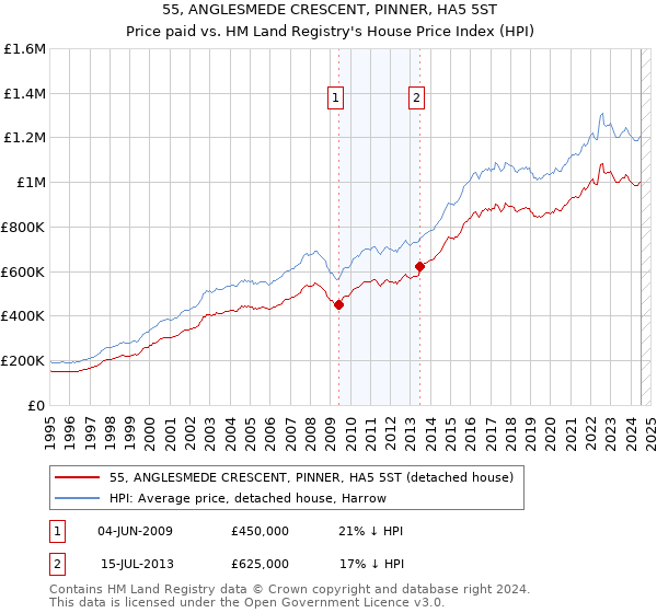 55, ANGLESMEDE CRESCENT, PINNER, HA5 5ST: Price paid vs HM Land Registry's House Price Index