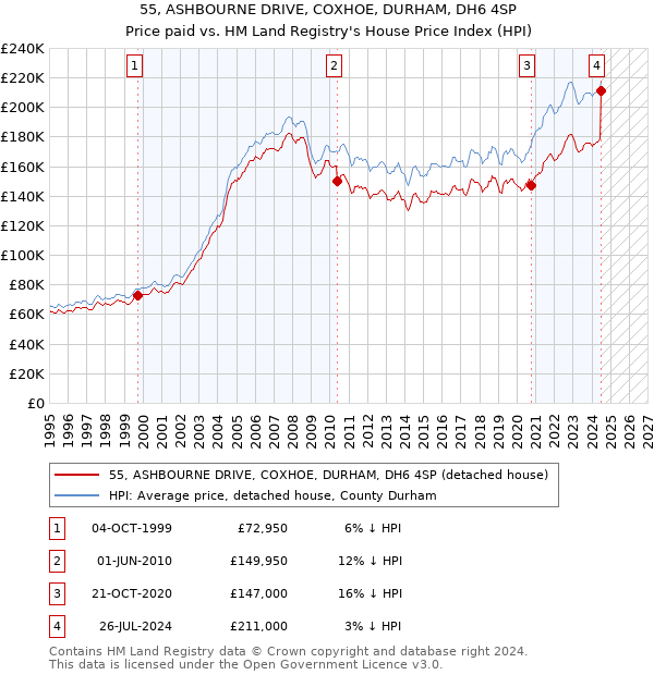 55, ASHBOURNE DRIVE, COXHOE, DURHAM, DH6 4SP: Price paid vs HM Land Registry's House Price Index