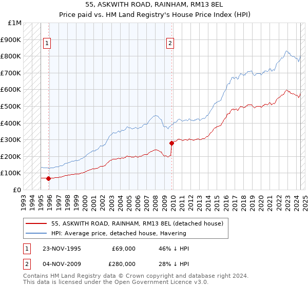 55, ASKWITH ROAD, RAINHAM, RM13 8EL: Price paid vs HM Land Registry's House Price Index