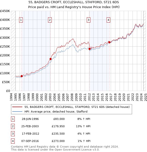 55, BADGERS CROFT, ECCLESHALL, STAFFORD, ST21 6DS: Price paid vs HM Land Registry's House Price Index