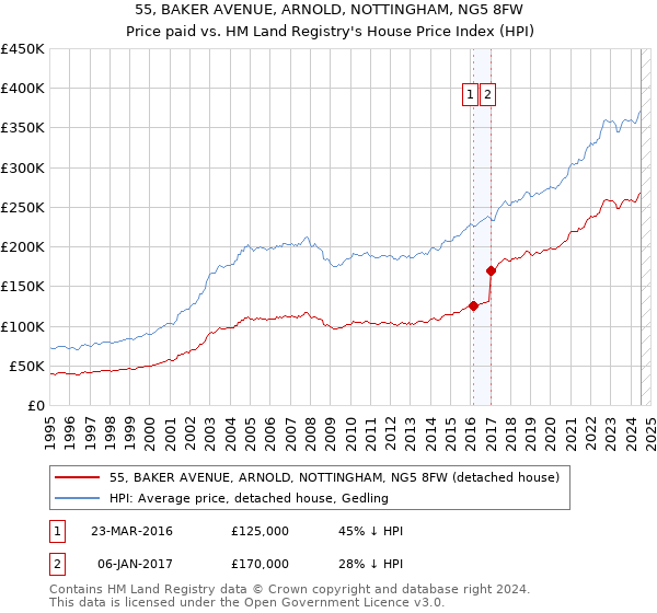 55, BAKER AVENUE, ARNOLD, NOTTINGHAM, NG5 8FW: Price paid vs HM Land Registry's House Price Index