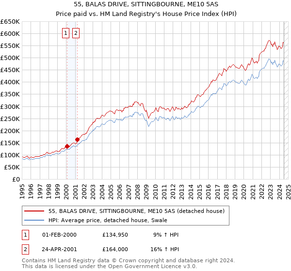 55, BALAS DRIVE, SITTINGBOURNE, ME10 5AS: Price paid vs HM Land Registry's House Price Index